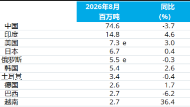 Az adatok azt mutatják, hogy a globális nyersacél termelés 1,2%-kal esett éves szinten augusztusban.